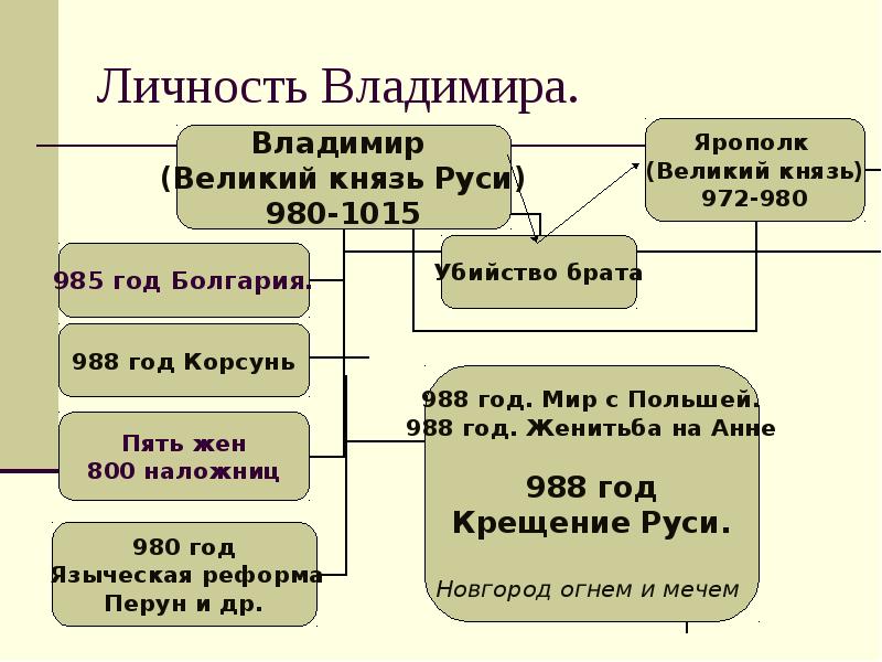 980 русь. Правление Ярополка 972-980. Ярополк деятельность таблица. Внутренняя политика Ярополка 972-980. Ярополк 972-980 основные события.