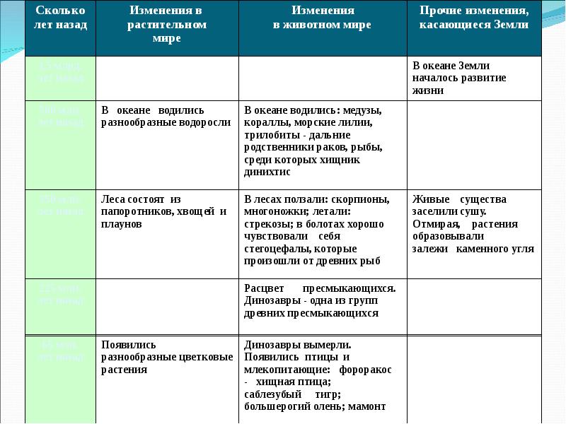 План урока этапы развития жизни на земле