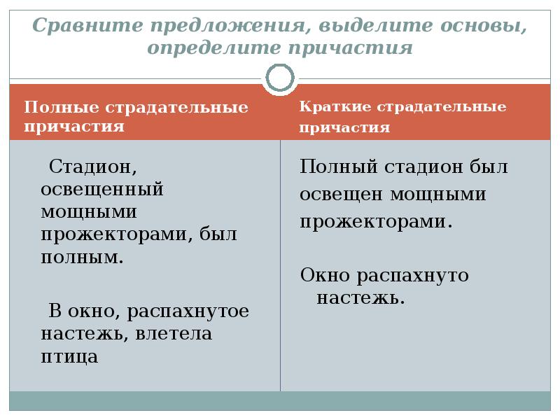 Полные и краткие причастия 7 класс презентация