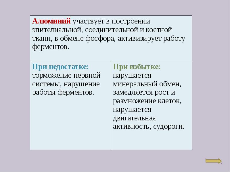 Избыток алюминия. Алюминий избыток и недостаток в организме. Недостатки алюминия. Недостаток алюминия в организме. Недостаток алюминия в организме симптомы.