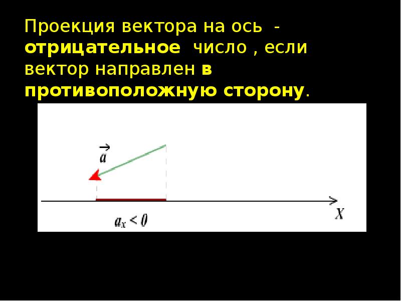 Проекция вектора на ось - отрицательное число , если вектор направлен
