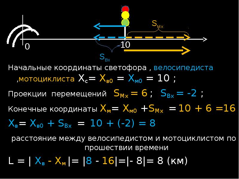 Начальные координаты светофора , велосипедиста ,мотоциклиста Xc= Xв0 = Xм0 =