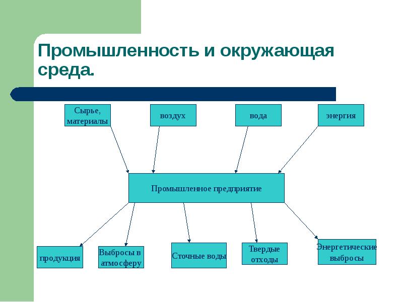 Промышленность и среда. Промышленность и окружающая среда схема. Отрасли влияющие на окружающую среду. Промышленность и окружающая среда таблица. Промышленность и окружающая среда конспект.