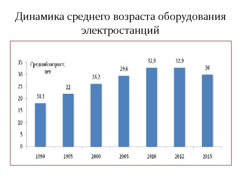 Возраст оборудования. Динамика среднего возраста. Средний Возраст оборудования. Средний Возраст оборудования в России. Износ оборудования электростанций.