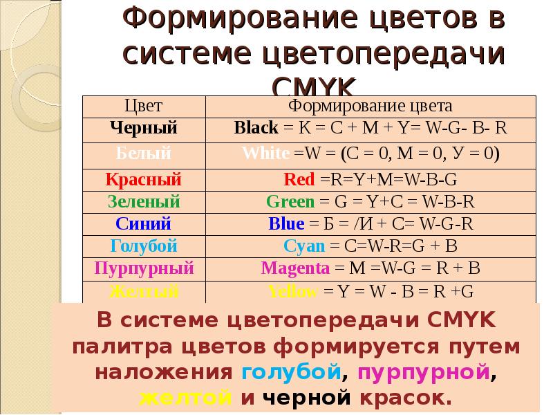 Формирование цвета. Формирование цветов в системе цветопередачи CMYK. Палитра цветов в системе цветопередачи CMYK.. Формирование цветов в системе RGB. Формирование цветов в системе цветопередачи RGB.