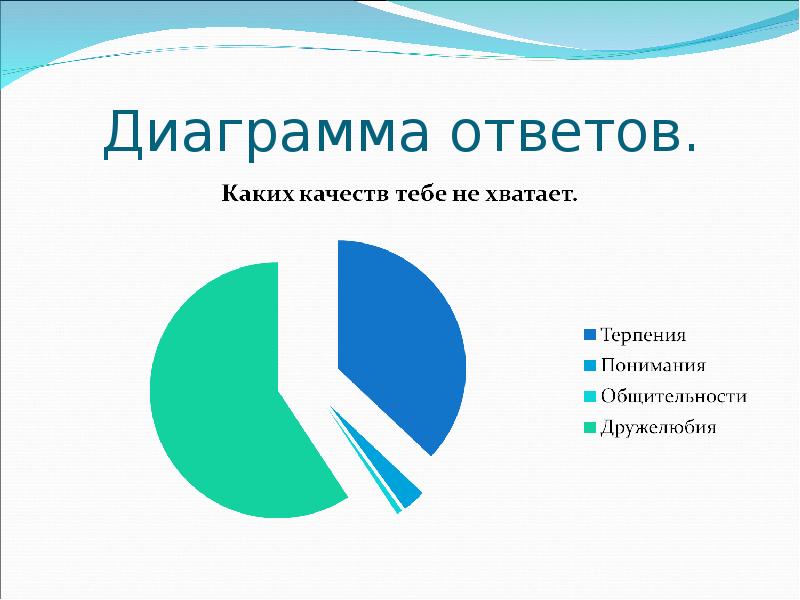 Диаграмма ответов на вопросы