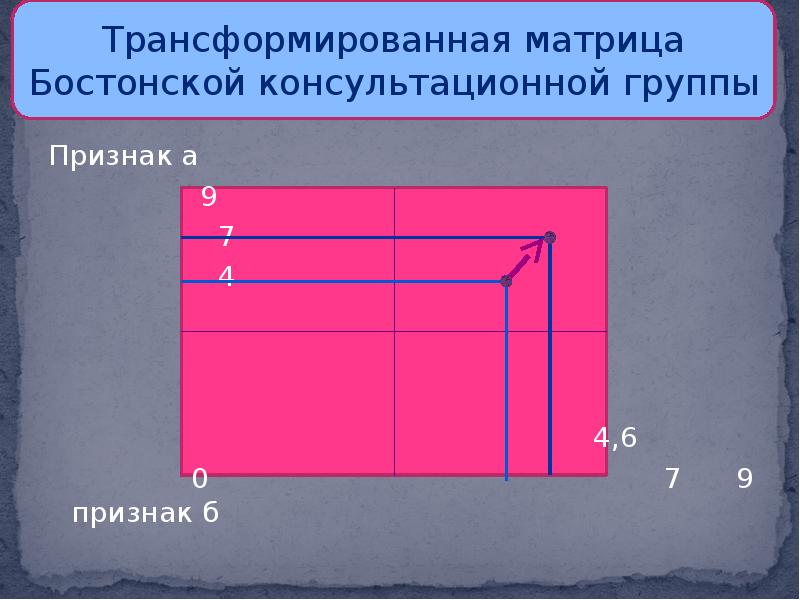 Признак на 9. Матрица трансформации. Трансформированная матрица. Трансформированная матрица бостонской консультационной группы. Принятие решений по Бостонская консалтинговая группа.