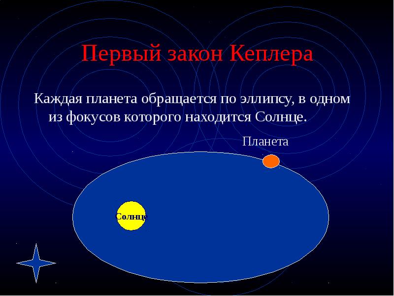 Первый закон Кеплера Каждая планета обращается по эллипсу, в одном из