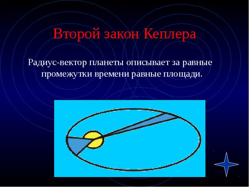 Второй закон Кеплера   Радиус-вектор планеты описывает за равные 