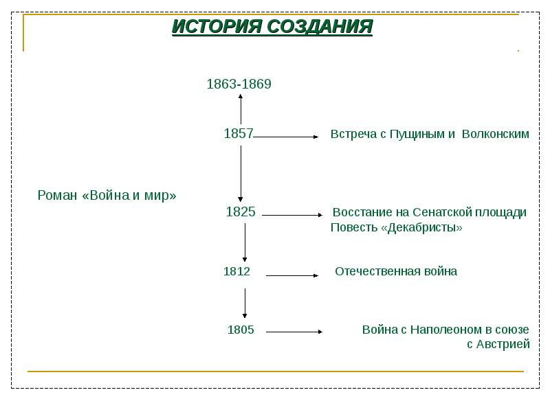 История создания войны и мира толстого презентация