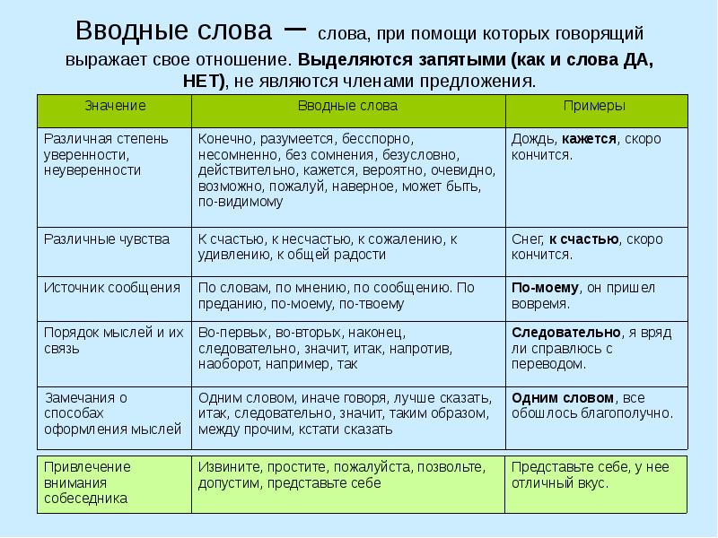 План урока вводные слова 8 класс