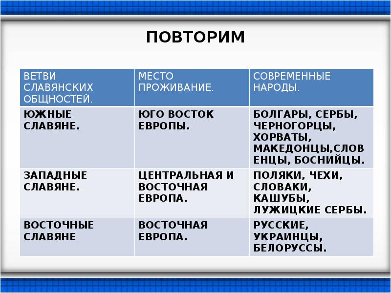 Ветви славян. Ветви славян общностей. Основное занятие населения Византии. Три ветви славян болгары хорваты. Южные словяны Юга Восток Европы болгары.