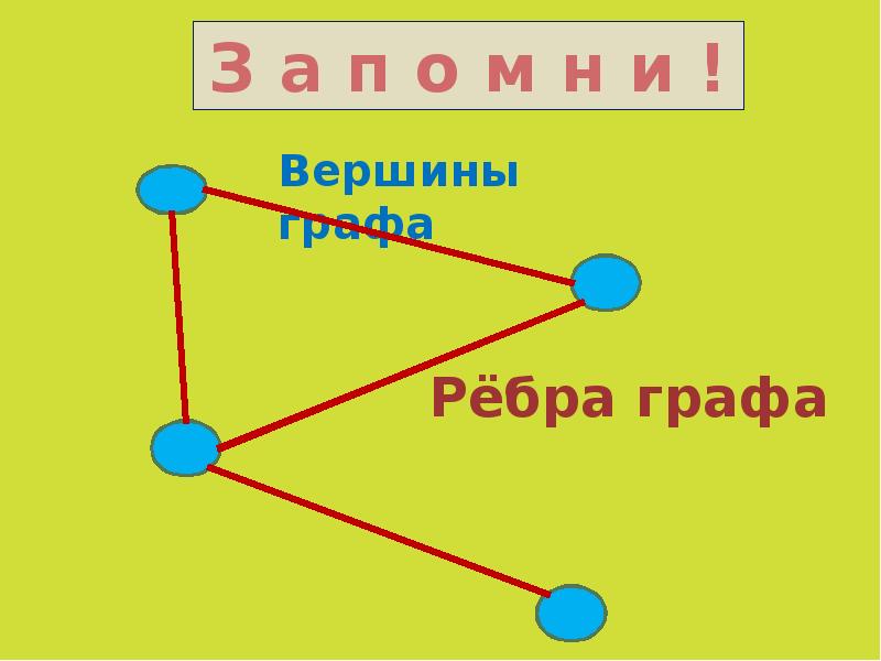 Презентация по теме графы