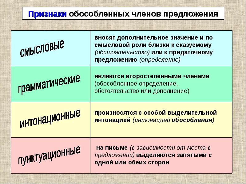 Понятие признаков предложения. Основные признаки обособленных членов предложения. Обособленные члены предложения. Предложения с обособленными членами. Обособленные второстепенные члены предложения.