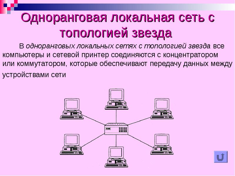 Сеть звезда. Схема одноранговой локальной сети. Одноранговая сеть с топологией звезда. Одноранговая локальная сеть с топологией звезда. Схема одноранговой сети с топологией звезда.