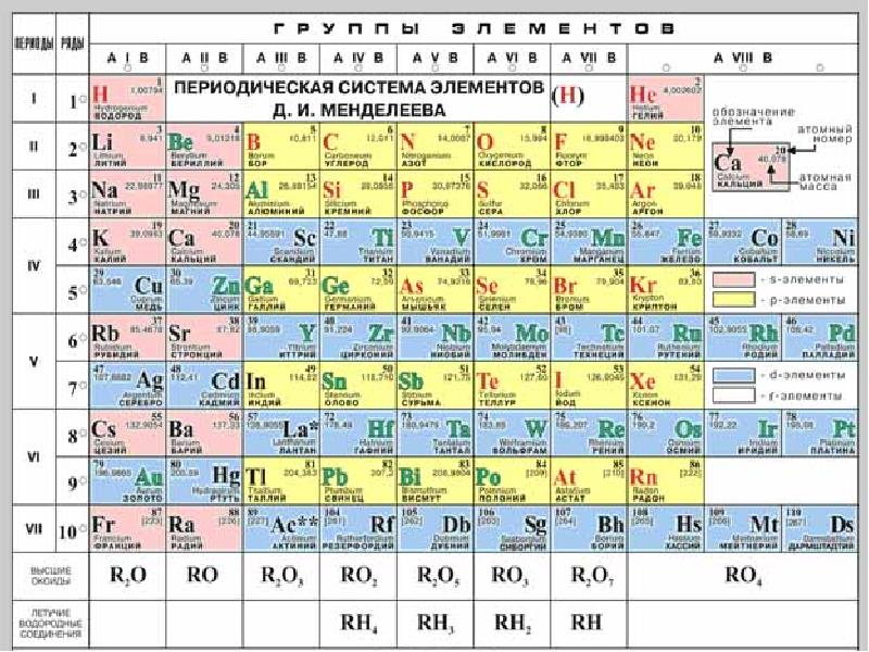 Названия групп периодической системы. Периодическая система химических элементов Менделеева. Менделеев периодическая таблица химических элементов. Таблица Менделеева по химии 118 элементов. Периодическая таблица Менделеева лантаноиды.