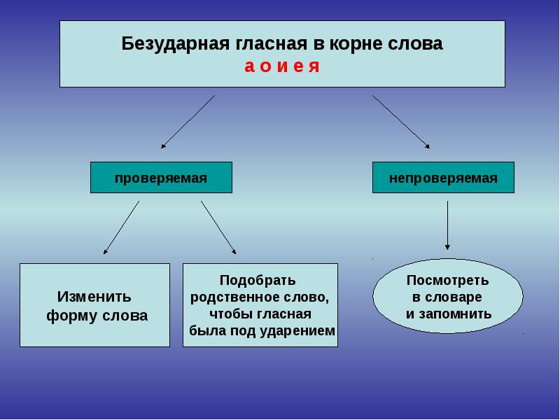 Проверяемые и непроверяемые гласные в корне. Безударные гласные в корне проверяемые и непроверяемые. Непроверяемая безударная гласная в корне слова. Безударная гласные провяряемые и не провиряемые. Безударная проверяемая и непроверяемая гласная.