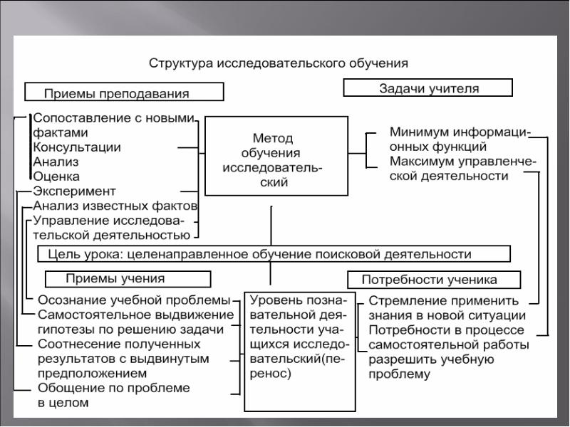 Управление фактами. Приемы исследовательского метода обучения. Исследовательский метод обучения приемы. Структура методов обучения. Исследовательский метод обучения структура метода.