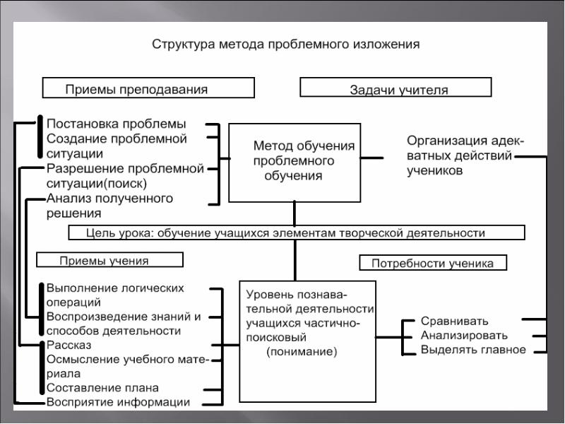 Схема проблемного обучения