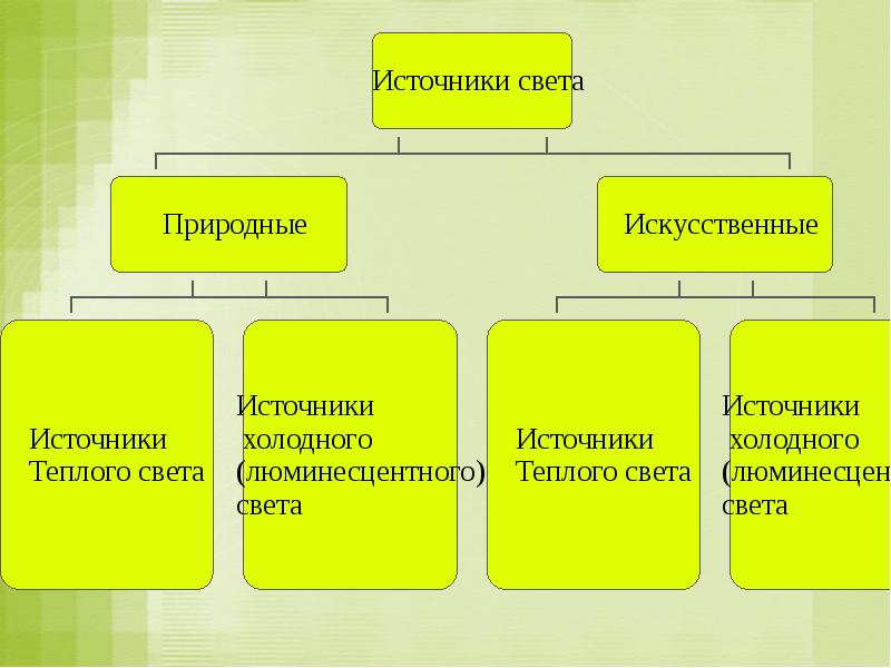 Естественные источники. Источники тепла Естественные и искусственные. Природные источники тепла. Методы исследований неживой природы. Тепловые источники природные и искусственные.