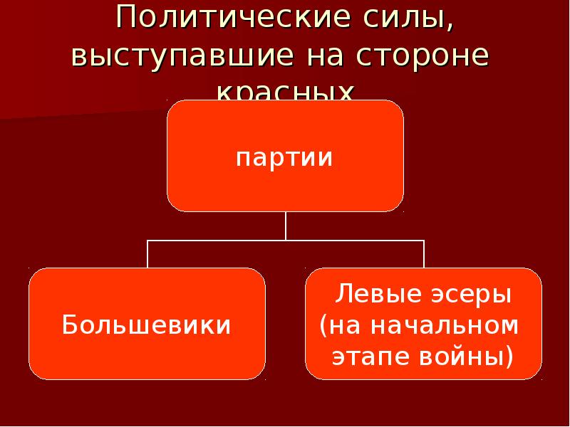 Каким политическим силам. Политические силы. Политические силы красных в гражданской войне. Политические силы примеры. Первичные политические силы.