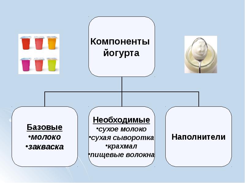 Дополните схему классификации йогуртов по основному сырью по наполнителю