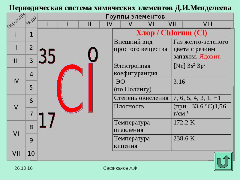 План характеристика хлора