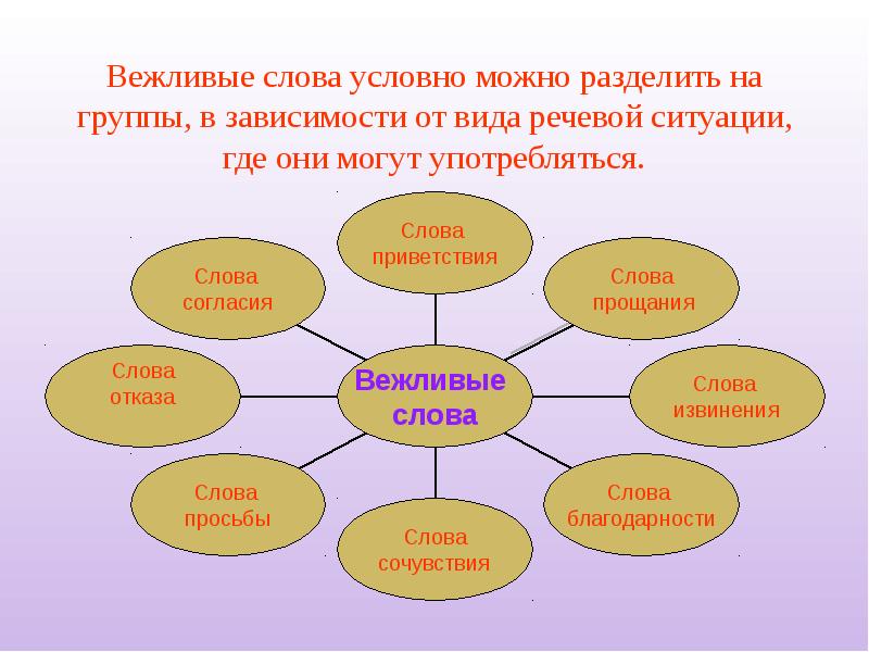 Вежливые слова на п. Вежливые слова. Вежливые слова список. Слова вежливые слова. Список вежливых слов для детей.