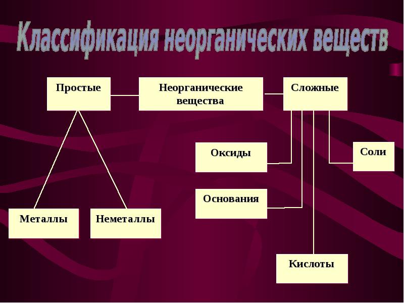 Презентация классы неорганических соединений 11 класс