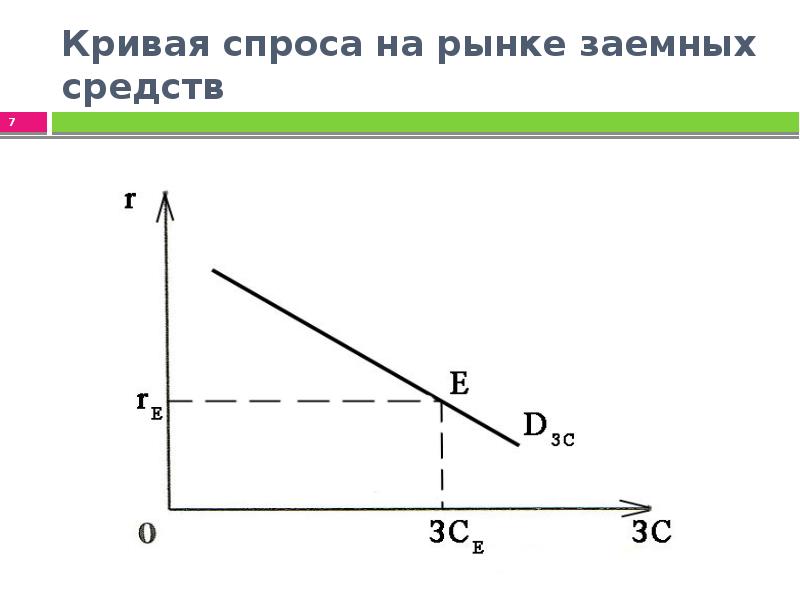 Кривая спроса на рынке. Функция спроса на заемные средства:. Спрос на заемные средства. Спрос на рынке заемных средств. Микроэкономика кривая спроса.