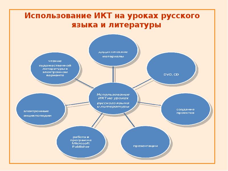 Использование икт на уроках орксэ презентация