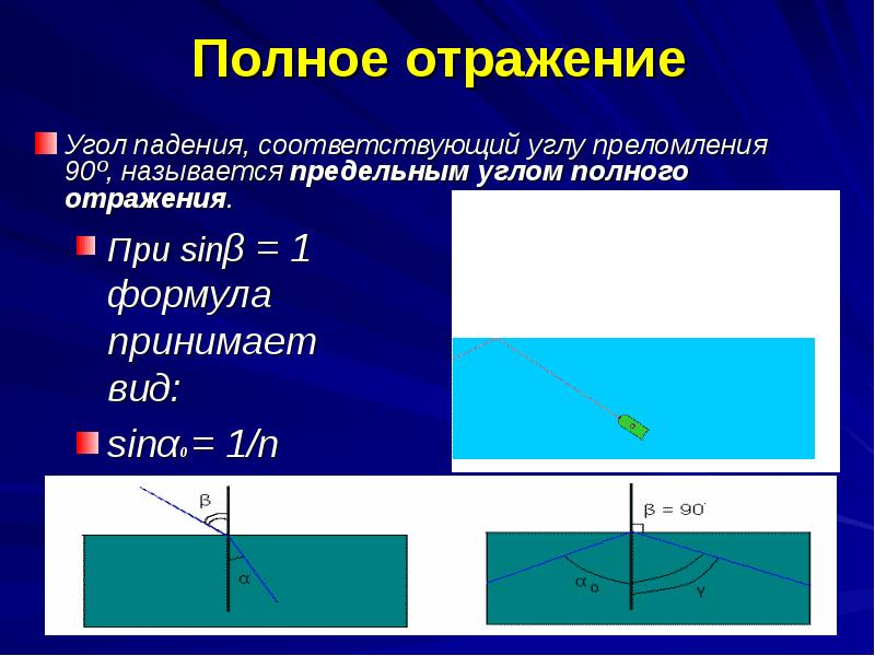 Полное отражение Угол падения, соответствующий углу преломления 90º, называется предельным углом