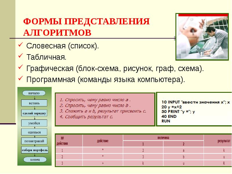 Формы представления алгоритма а блок схема словесная запись языки программирования