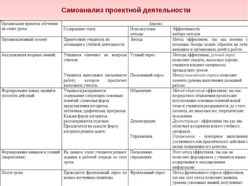 Самоанализ доу. Самоанализ проектной деятельности. Самоанализ деятельности проекта. Самоанализ проектной работы. Самоанализ по проектной деятельности.