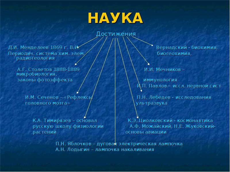 Достигаемая наука. Наука серебряного века в России таблица. Духовная жизнь серебряного века. . Таблица. .Направления.. Таблица серебряный век наука достижения. Таблица наука 9 класс серебряный век.