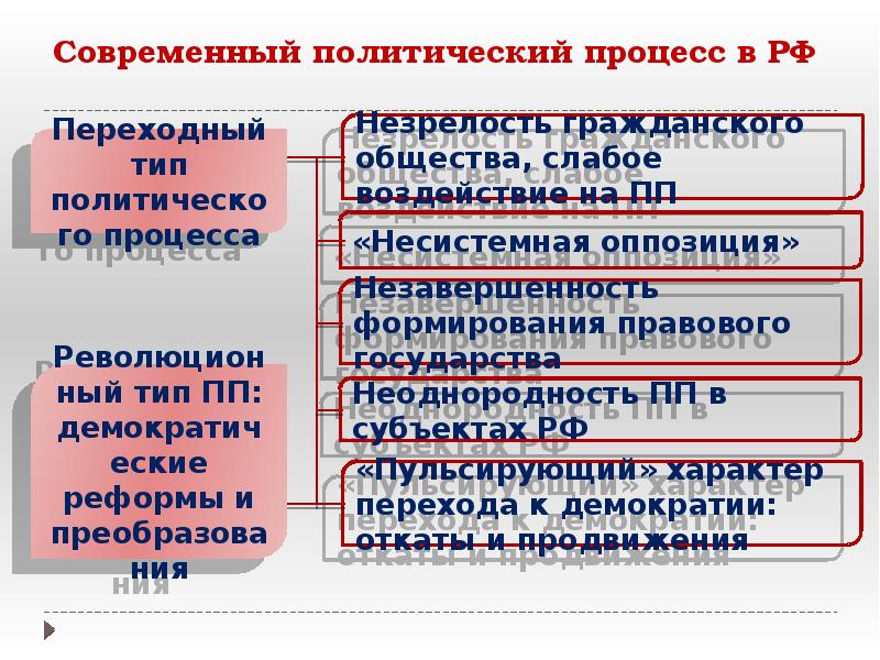 Этапы политического процесса презентация
