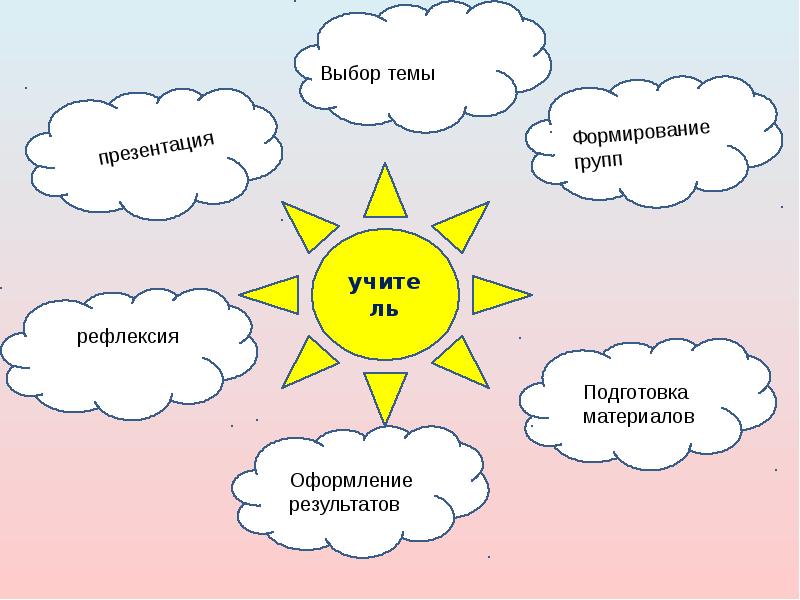 Презентация на тему формирование. Выбор темы слайд. Рефлексия окружающий мир доклад.