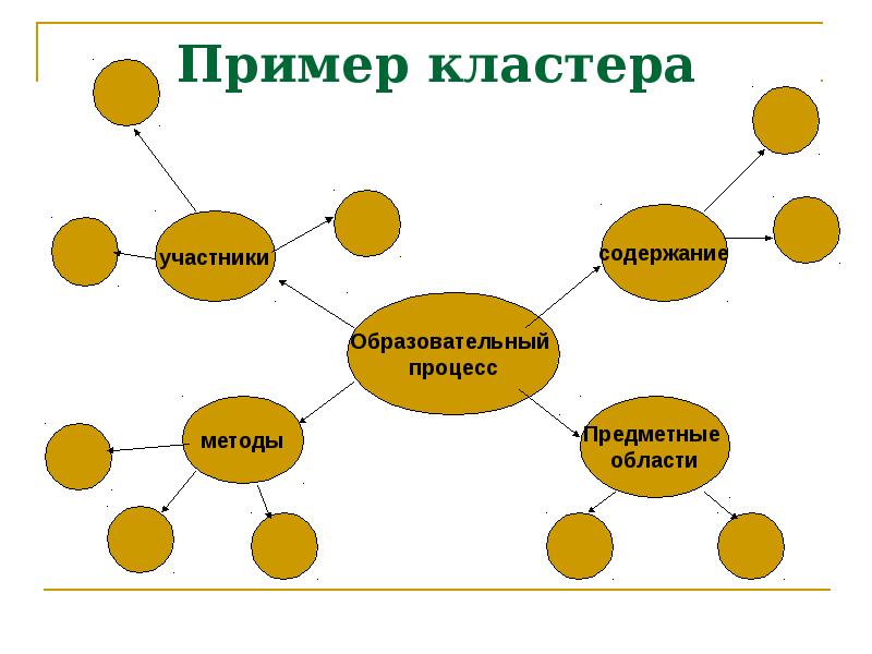 Кластер пример. Кластер образование. Кластер образец. Педагогический кластер.