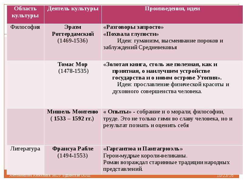 Реферат: История идеи гуманизма