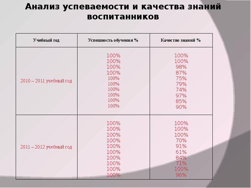 Качество знаний воспитанников