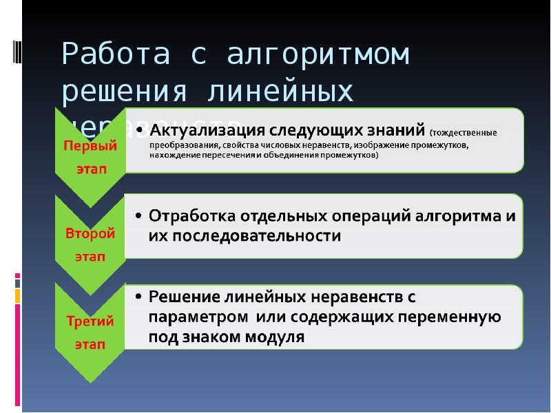 Под этап. Алгоритм нахождения линейных неравенств.