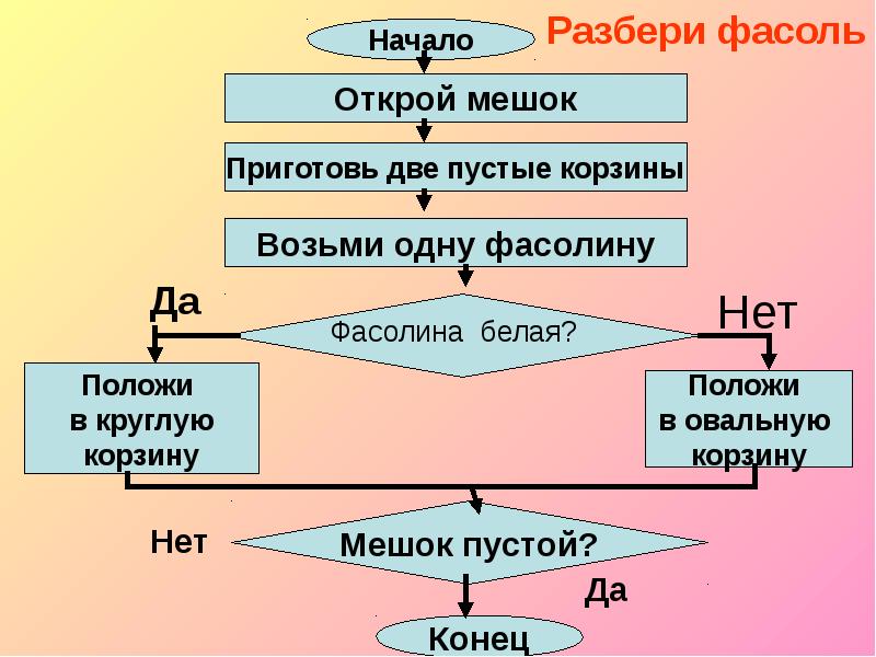 Цикл разбор. Циклы и ветвления в алгоритмах. Алгоритм с циклом 3 класс Информатика. Алгоритм разбери фасоль. Алгоритм ветвящийся и с циклом.