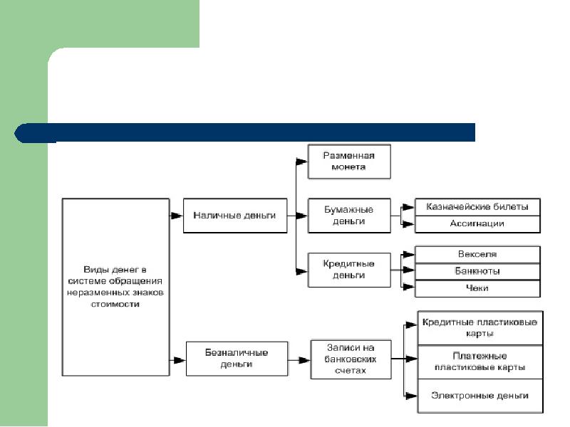 Поступление денежных средств в кредитные организации. Денежная система и ее элементы реферат. Система и ее элементы. Виды денег в системе обращения. Система бумажно-кредитного обращения.