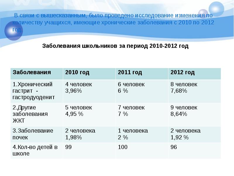 Ученик провел исследование. Гастродуоденит статистика по заболеваемости. Хронические заболевания школьников. Статистические данные обследования больных с хроническим гастритом. Гастродуоденит современная статистика по заболеваемости.