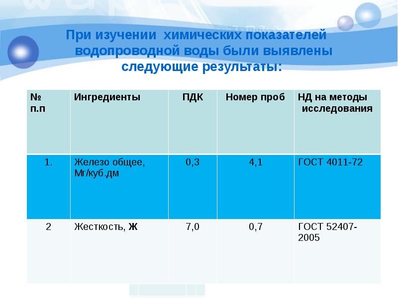 Выявлены следующие. Химические показатели водопроводной воды. Химические показатели воды железо. Химические показатели воды презентация. Общее железо в питьевой воде.