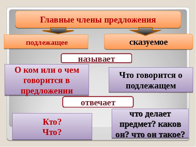 Главные и второстепенные чл предложения 4 класс презентация школа россии