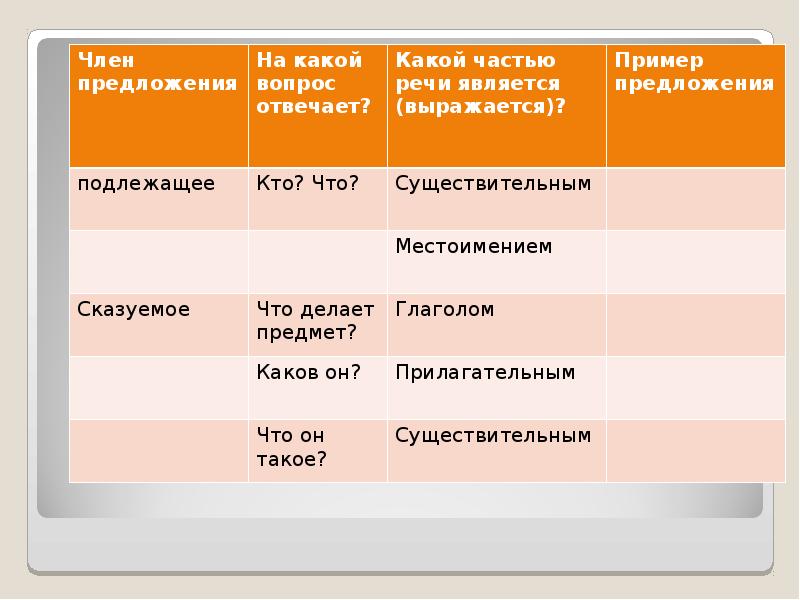 Предложение какая что что делает. Части предложения. Кем чем какая часть предложения. Вопрос чем какая часть предложения. На какие вопросы отвечает подлежащее и сказуемое.