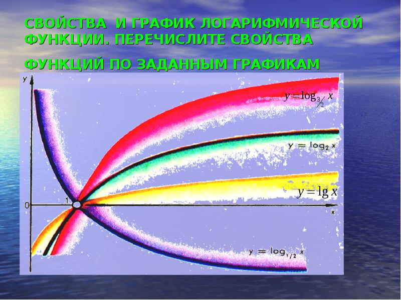 СВОЙСТВА И ГРАФИК ЛОГАРИФМИЧЕСКОЙ ФУНКЦИИ. ПЕРЕЧИСЛИТЕ СВОЙСТВА ФУНКЦИЙ ПО ЗАДАННЫМ ГРАФИКАМ СВОЙСТВА И ГРАФИК ЛОГАРИФМИЧЕСКОЙ ФУНКЦИИ. ПЕРЕЧИСЛИТЕ СВОЙСТВА ФУНКЦИЙ ПО ЗАДАННЫМ ГРАФИКАМ