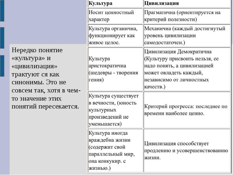 Культура и цивилизация презентация