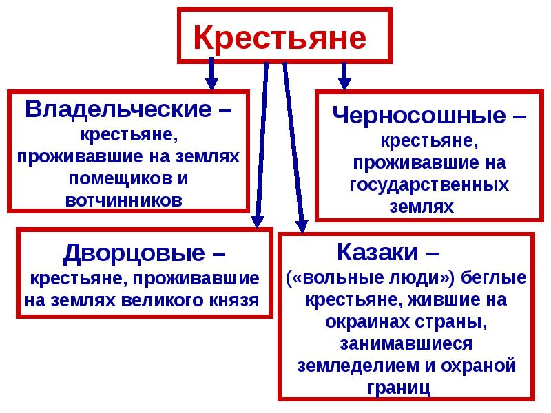 Заполните схему органы государственной власти московского государства в конце xv начале xvi в